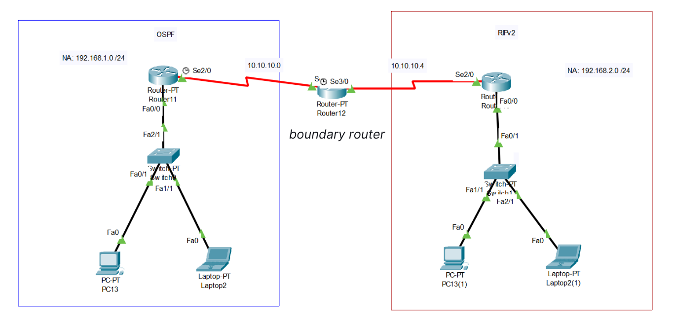 Contoh Implementasi Route Redistribution